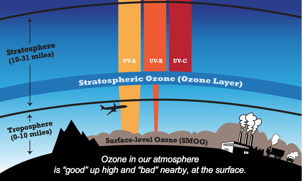 Surface Level Ozone Air Quality 5457